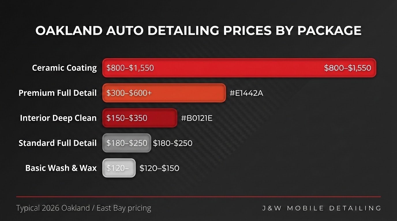 Oakland auto detailing prices by package: basic wash $120 to ceramic coating $1,550