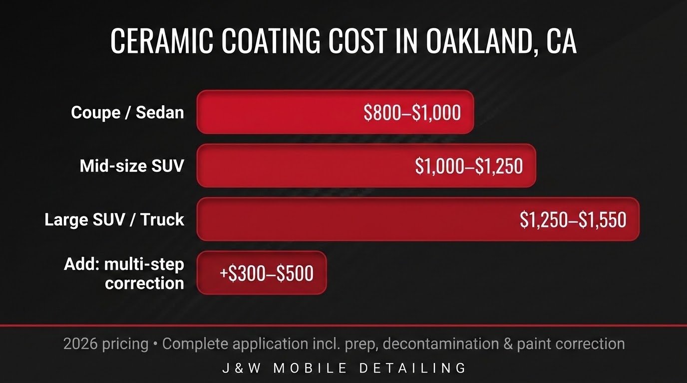 J&W Mobile Detailing 2026 ceramic coating price chart for Oakland: sedan $800–$1,000, mid-size SUV $1,000–$1,250, large SUV or truck $1,250–$1,550, multi-step correction +$300–$500
