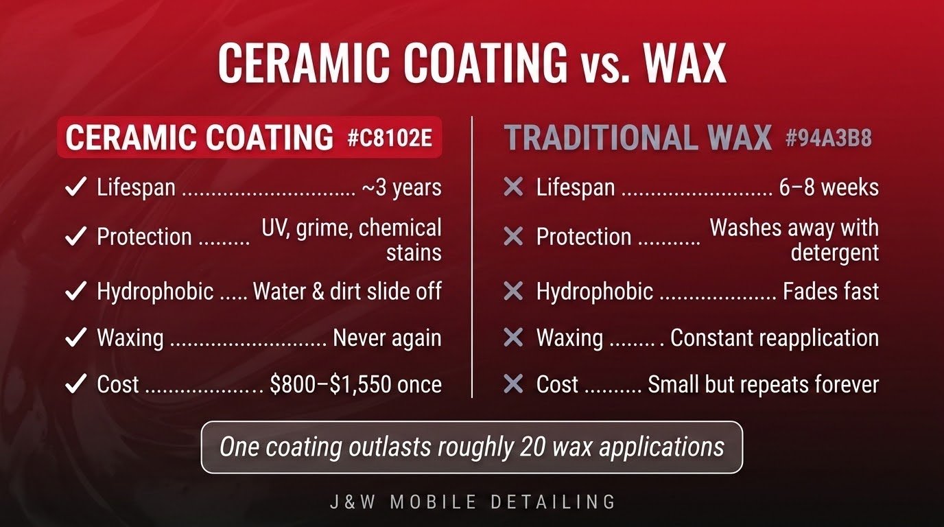 Ceramic coating vs traditional wax comparison: ~3 year lifespan vs 6–8 weeks, hydrophobic, never wax again